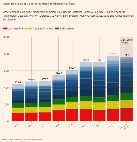Số lượng đơn đặt hàng ở 15 công ty quốc phòng lớn nhất tăng mạnh Số lượng đơn đặt hàng ở 15 công ty quốc phòng lớn nhất tăng mạnh