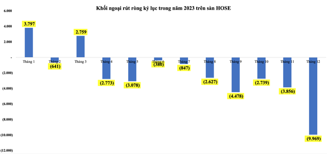 Khối ngoại rút ròng kỷ lục trong năm 2023 trên sàn HOSE (Nguồn: HOSE – Đơn vị: Tỷ VNĐ) Khối ngoại rút ròng kỷ lục trong năm 2023 trên sàn HOSE (Nguồn: HOSE – Đơn vị: Tỷ VNĐ)
