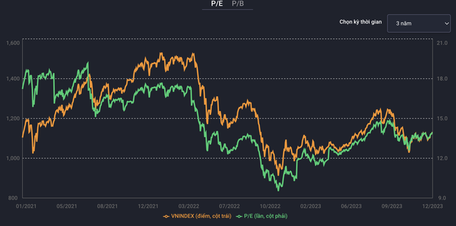 Định giá thị trường theo P/E (Nguồn: Chứng khoán VNDirect) Định giá thị trường theo P/E (Nguồn: Chứng khoán VNDirect)