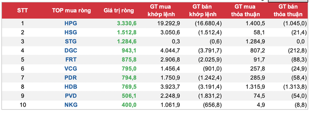 TOP 10 cổ phiếu được khối ngoại mua ròng năm 2023 (Nguồn: SSI - Đơn vị: Tỷ VNĐ) TOP 10 cổ phiếu được khối ngoại mua ròng năm 2023 (Nguồn: SSI - Đơn vị: Tỷ VNĐ)