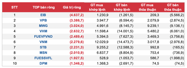 Top 10 chứng khoán bị khối ngoại bán mạnh trong năm 2023 (Nguồn: SSI - Đơn vị: Tỷ VNĐ) Top 10 chứng khoán bị khối ngoại bán mạnh trong năm 2023 (Nguồn: SSI - Đơn vị: Tỷ VNĐ)