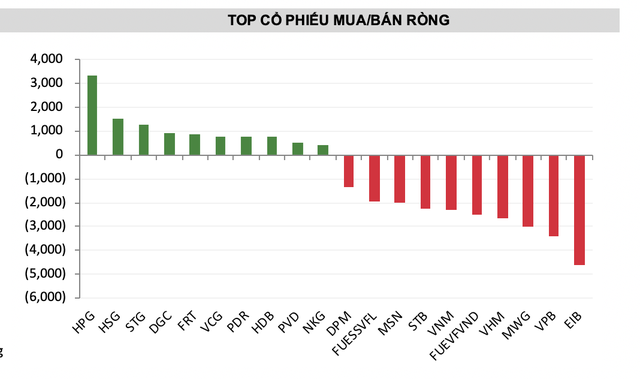 TOP cổ phiếu mua/bán ròng năm 2023 (Nguồn: SSI - Đơn vị: Tỷ VNĐ) TOP cổ phiếu mua/bán ròng năm 2023 (Nguồn: SSI - Đơn vị: Tỷ VNĐ)