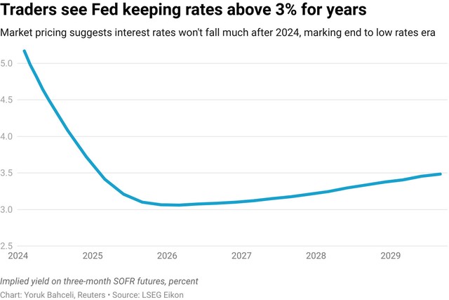 Thị trường kỳ vọng Fed sẽ duy trì lãi suất trên mức 3% trong nhiều năm Thị trường kỳ vọng Fed sẽ duy trì lãi suất trên mức 3% trong nhiều năm