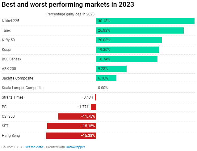Hiệu suất của một số chỉ số chứng khoán ở châu Á trong năm 2023