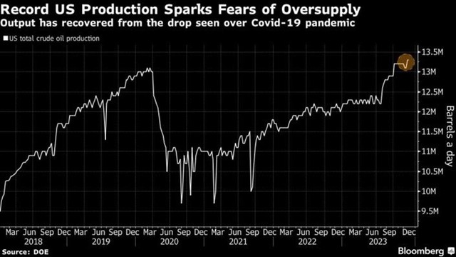 Sản lượng dầu đá phiến của Mỹ