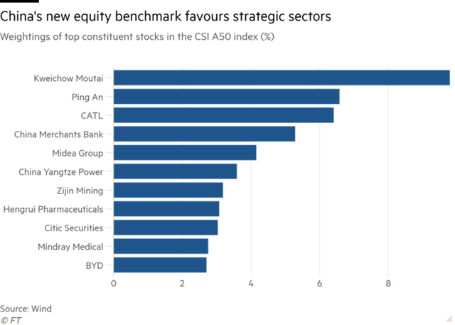 Top các công ty thuộc chỉ số CSI A50 Top các công ty thuộc chỉ số CSI A50