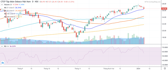 Cổ phiếu DBC bật tăng mạnh từ ngày 31/10/2023 tới nay