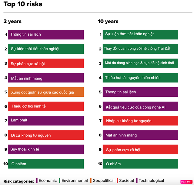 Top 10 rủi ro toàn cầu Top 10 rủi ro toàn cầu