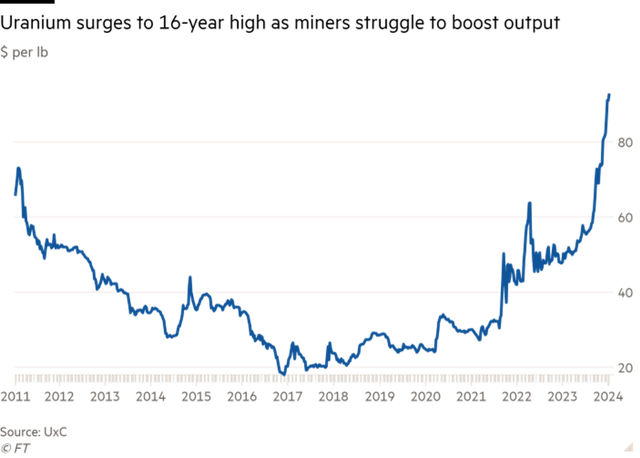 Diễn biến giá uranium