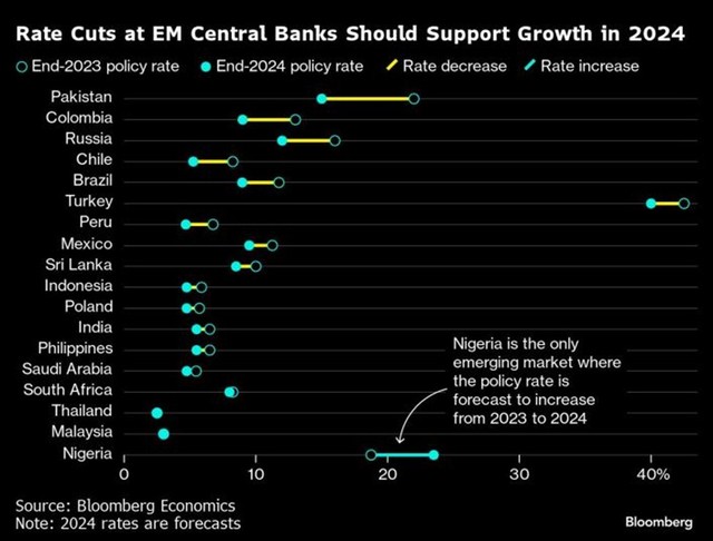 Các ngân hàng trung ương ở các nền kinh tế mới nổi sắp cắt giảm lãi suất trong năm 2024