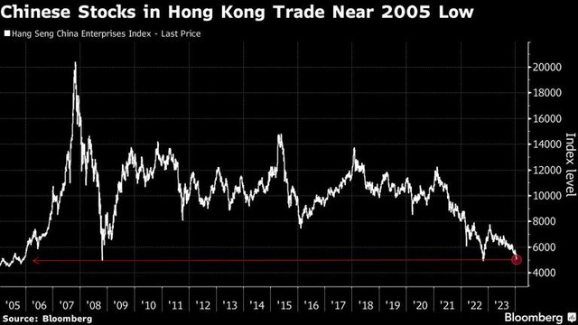 Chỉ số Hang Seng đã giảm 13,3% từ đầu năm 2024 tới nay Chỉ số Hang Seng đã giảm 13,3% từ đầu năm 2024 tới nay