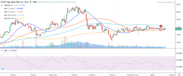 Cổ phiếu IPA giảm từ đỉnh ngày 7/9/2023 tới nay và thanh khoản sụt giảm mạnh Cổ phiếu IPA giảm từ đỉnh ngày 7/9/2023 tới nay và thanh khoản sụt giảm mạnh