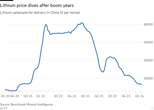Diễn biến giá lithium