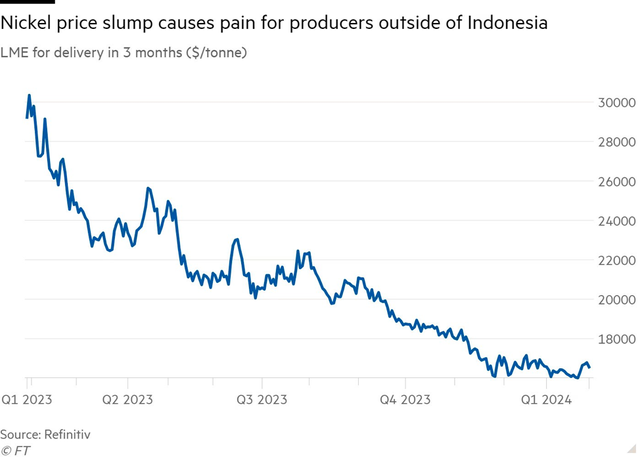 Diễn biến giá niken tại LME