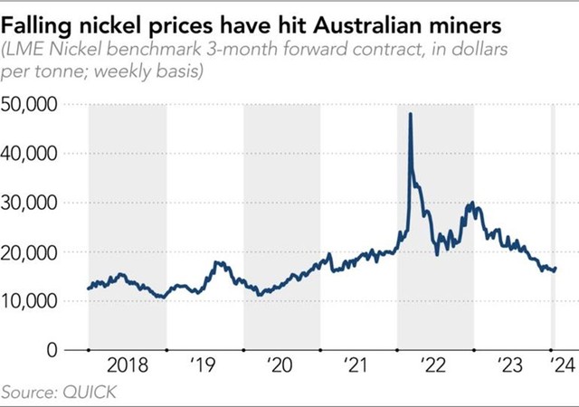 Diễn biến giá Niken