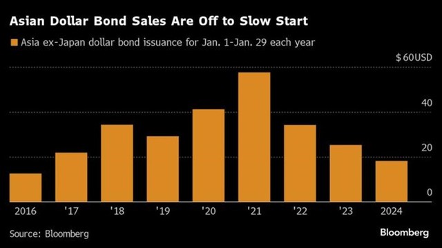 Doanh số phát hành trái phiếu bằng đồng đô la ở châu Á (ngoại trừ Nhật Bản) từ ngày 1/1-29/1 mỗi năm Doanh số phát hành trái phiếu bằng đồng đô la ở châu Á (ngoại trừ Nhật Bản) từ ngày 1/1-29/1 mỗi năm
