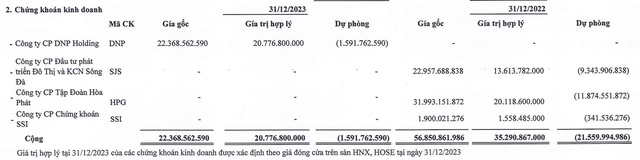 Samland chỉ còn đầu tư cổ phiếu DNP tại thời điểm 31/12/2023