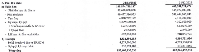 Cơ cấu phải thu khác của Samland tại thời điểm 31/12/2023