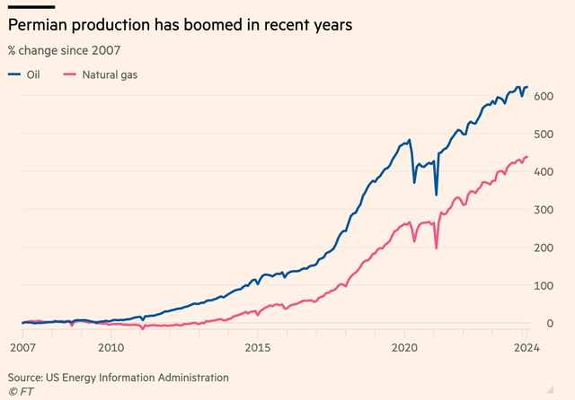 % thay đổi giá dầu và khí đốt từ năm 2007
