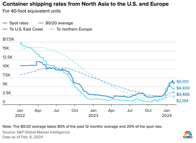 Giá cước vận tải từ Bắc Á đến Mỹ và châu Âu (cho container 40 feet) Giá cước vận tải từ Bắc Á đến Mỹ và châu Âu (cho container 40 feet)