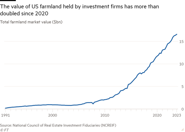 Giá trị đất nông nghiệp do các công ty đầu tư nắm giữ Giá trị đất nông nghiệp do các công ty đầu tư nắm giữ