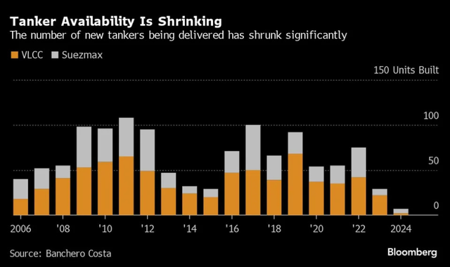 Số lượng tàu VLCC và Suezmax đóng mới gia nhập thị trường qua các năm Số lượng tàu VLCC và Suezmax đóng mới gia nhập thị trường qua các năm