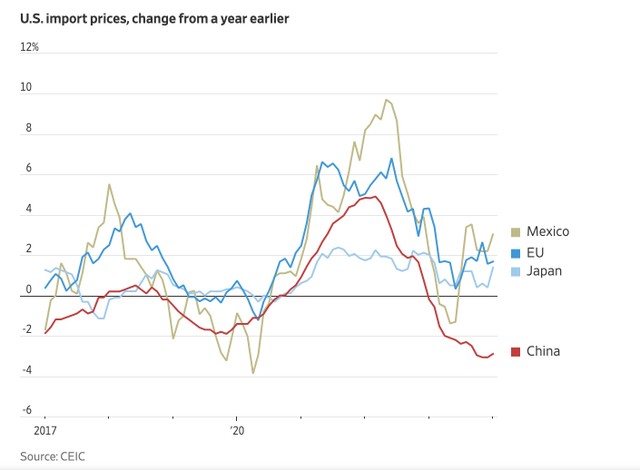 Biến động giá nhập khẩu của Mỹ từ một số quốc qua các năm Biến động giá nhập khẩu của Mỹ từ một số quốc qua các năm