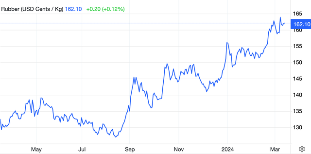 Giá cao su thiên nhiên bắt đầu tăng từ ngày 16/8/2023 tới nay Giá cao su thiên nhiên bắt đầu tăng từ ngày 16/8/2023 tới nay
