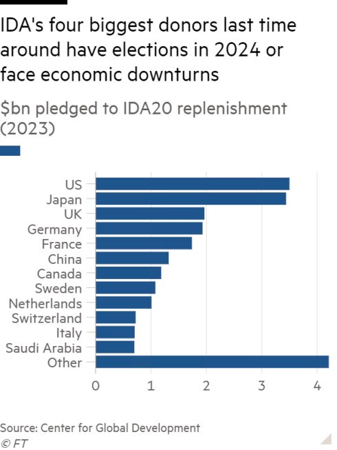 Các nhà tài trợ lớn nhất của IDA Các nhà tài trợ lớn nhất của IDA