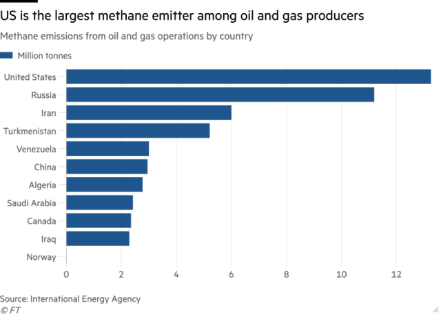 Mỹ là quốc gia phát thải khí metan lớn nhất từ các hoạt động dầu khí Mỹ là quốc gia phát thải khí metan lớn nhất từ các hoạt động dầu khí