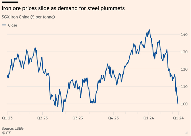 Diễn biến giá thép