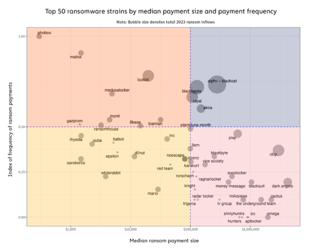 Top 50 chủng ransomware theo quy mô các khoản thanh toán đòi tiền chuộc Top 50 chủng ransomware theo quy mô các khoản thanh toán đòi tiền chuộc