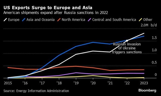 Xuất khẩu dầu của Mỹ sang châu Âu và châu Á có xu hướng tăng mạnh Xuất khẩu dầu của Mỹ sang châu Âu và châu Á có xu hướng tăng mạnh