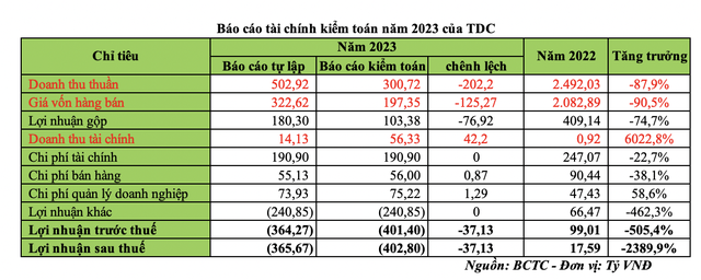 Báo cáo tài chính kiểm toán năm 2023 của TDC Báo cáo tài chính kiểm toán năm 2023 của TDC