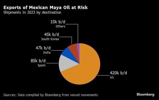 Xuất khẩu dầu Maya của Mexico sang một số thị trường chính Xuất khẩu dầu Maya của Mexico sang một số thị trường chính