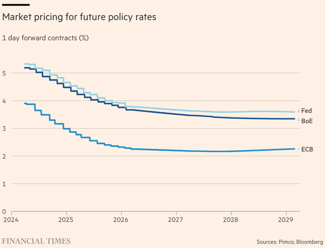 Kỳ vọng của thị trường về lãi suất của Fed, BoE và ECB Kỳ vọng của thị trường về lãi suất của Fed, BoE và ECB