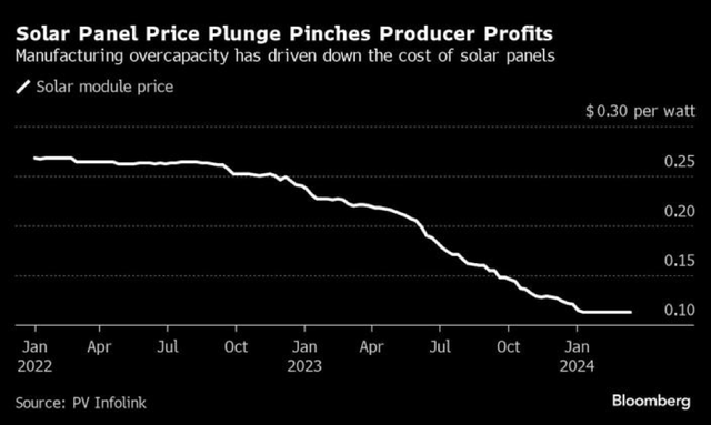 Giá tấm pin năng lượng mặt trời giảm mạnh Giá tấm pin năng lượng mặt trời giảm mạnh