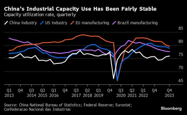 Tỷ lệ sử dụng công suất ở một số nền kinh tế Tỷ lệ sử dụng công suất ở một số nền kinh tế