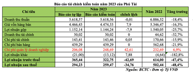 Báo cáo tài chính kiểm toán năm 2023 của Phú Tài Báo cáo tài chính kiểm toán năm 2023 của Phú Tài