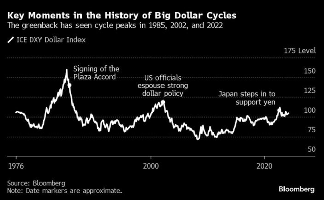 Diễn biến chỉ số DXY Dollar Index