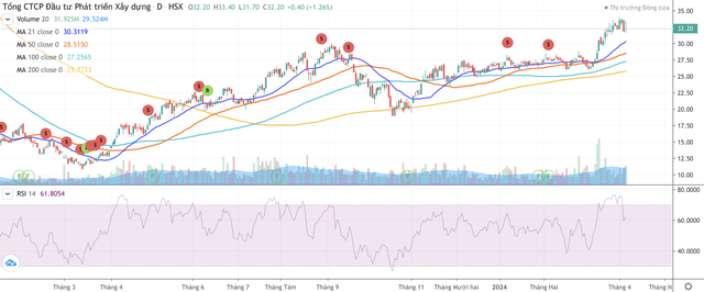 Cổ phiếu DIG bật tăng 193% từ ngày 4/3/2023 tới nay Cổ phiếu DIG bật tăng 193% từ ngày 4/3/2023 tới nay