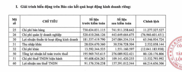 Giải trình biến động trên BCTC riêng năm 2023 (Nguồn: Lộc Trời) Giải trình biến động trên BCTC riêng năm 2023 (Nguồn: Lộc Trời)