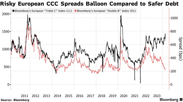 Chênh lệch lợi suất của các khoản nợ được xếp hạng CCC đang mở rộng Chênh lệch lợi suất của các khoản nợ được xếp hạng CCC đang mở rộng