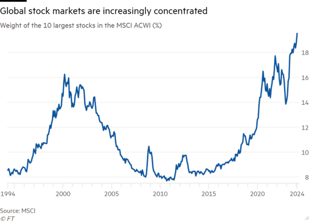 Tỷ trọng của 10 cổ phiếu lớn nhất trong chỉ số MSCI ACWI