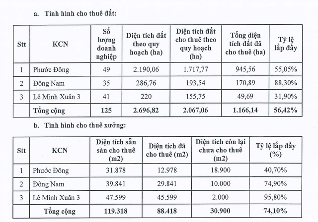 Tỷ lệ lấp đầy diện tích đất khu công nghiệp và nhà xưởng của SIP tại ba khu công nghiệp tính tới thời điểm cuối năm 2023 Tỷ lệ lấp đầy diện tích đất khu công nghiệp và nhà xưởng của SIP tại ba khu công nghiệp tính tới thời điểm cuối năm 2023