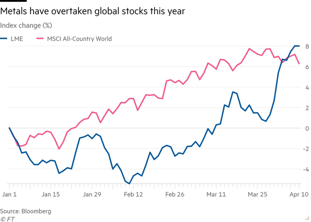 Chỉ số giá hàng hoá LME và chỉ số chứng khoán toàn cầu của MSCI Chỉ số giá hàng hoá LME và chỉ số chứng khoán toàn cầu của MSCI