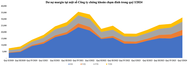 Dư nợ margin tại một số Công ty chứng khoán chạm đỉnh trong quý I/2024