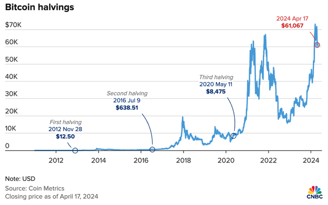 Diễn biến của Bitcoin sau các sự kiện halving Diễn biến của Bitcoin sau các sự kiện halving