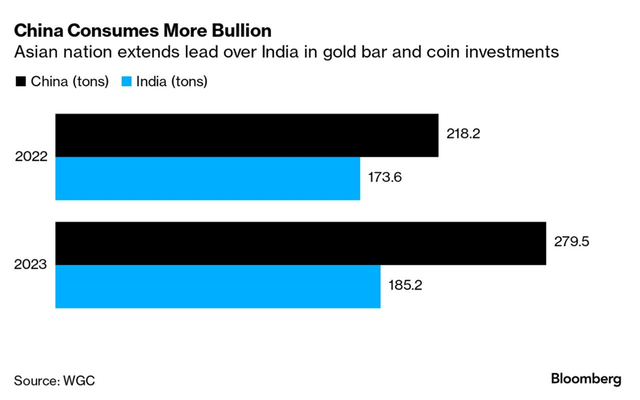 Trung Quốc vượt qua Ấn Độ trong việc tiêu thụ vàng miếng Trung Quốc vượt qua Ấn Độ trong việc tiêu thụ vàng miếng