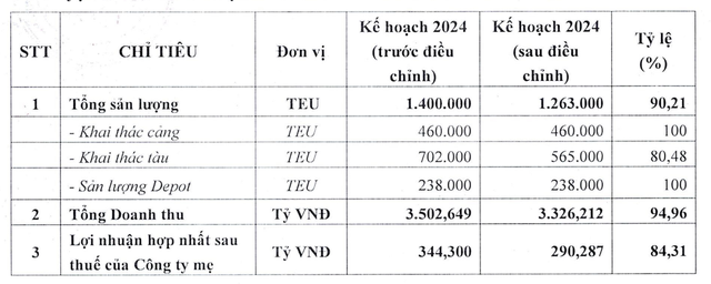 Vận tải và Xếp dỡ Hải An hạ kế hoạch kinh doanh năm 2024 Vận tải và Xếp dỡ Hải An hạ kế hoạch kinh doanh năm 2024